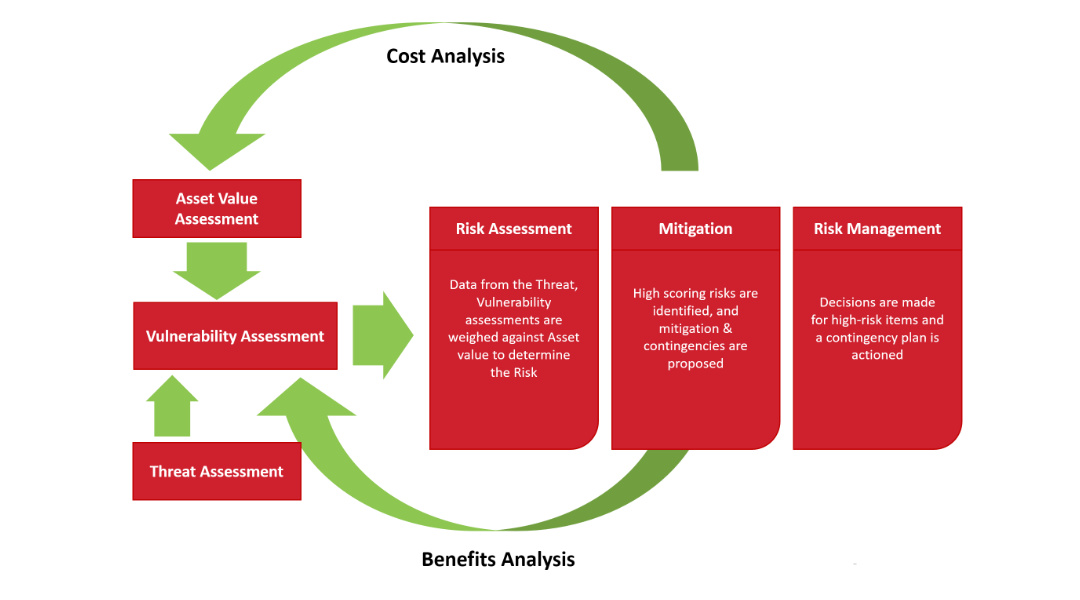 Threat, Vulnerability & Risk Assessment (TVRA) diagram