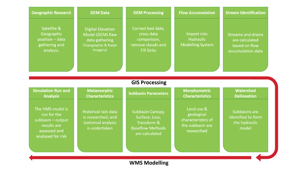 Flood Risk Analysis Diagram